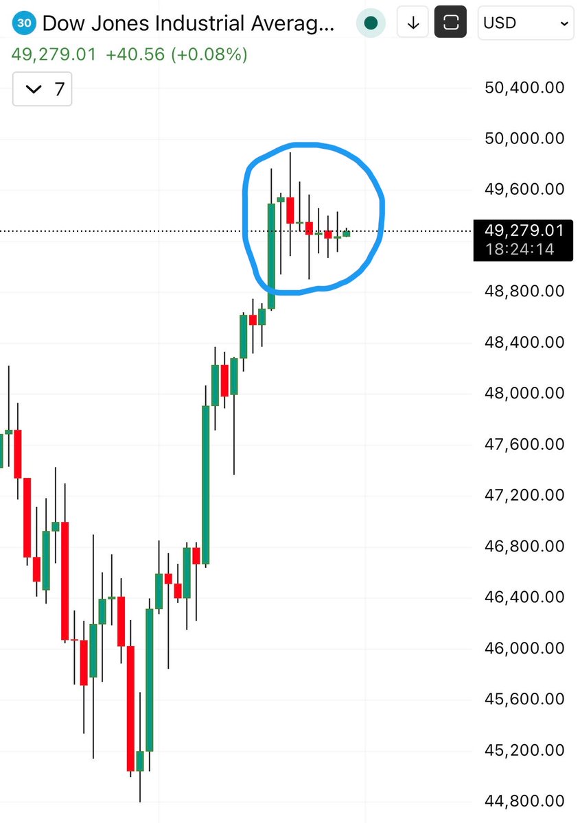 satishtheta's tweet image. #Nifty50 

7 days DOW is going no where. 
Dead silent before becoming violent. 😐