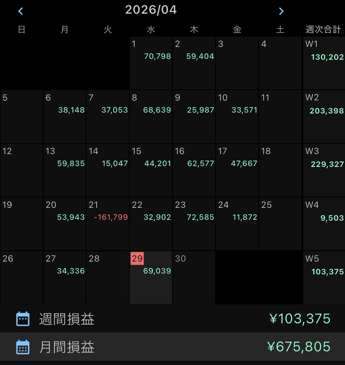 水平線やプライスアクションで相場分析

4月28日 トレード収支
＋69,039円

1月半ばからスタートで270%達成！

行動の積み重ねが、結局いちばん強い
テクニカルで3月は月利130%達成！
相場をよくみること！

裁量/FX/投資/資産/ゴールド/ドル円/ビットコイン/仮想通貨