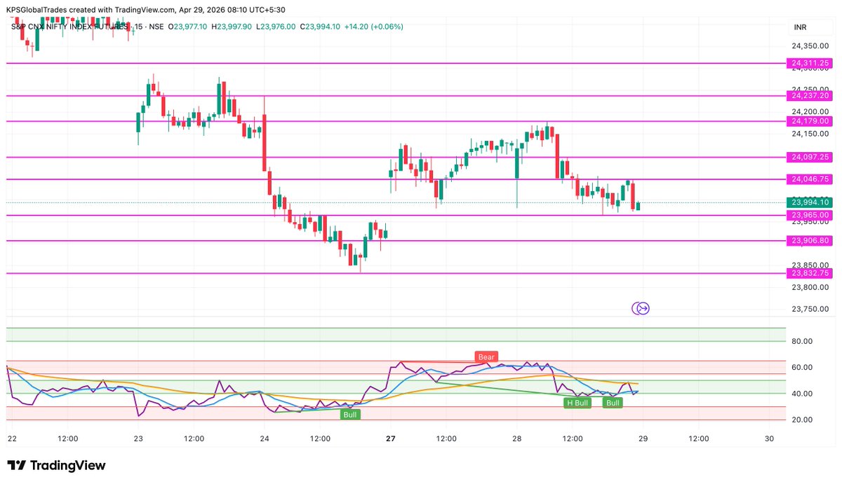 kpsglobaltrades's tweet image. #Nifty #Future #Index #chartidea #resistance #levels 24047,24097,24179 where as #support #Levels 23965,23907,23833 #trading #rsi #fibonacci #optionstrading  #options #investment #stockmarkets #nifty #stockmarketindia #kpsglobaltrades
