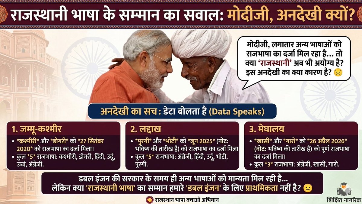 Rajasthanwalla's tweet photo. 📍देश मे अन्य भाषाओं को राजभाषा बनाया जा रहा हैं तो राजस्थानी भाषा के साथ भेदभाव क्यों?
#Make_Rajasthani_Rajbhasha
@BhajanlalBjp @KumariDiya 
@narendramodi @AmitShah 
@ombirlakota @hanumanbeniwal
@PMOIndia @HMOIndia @8PMnoCM @pantlp @TheTribhuvan @1stIndiaNews 
@GangaurTV @RajCMO https://t.co/ku3NLCu5V2