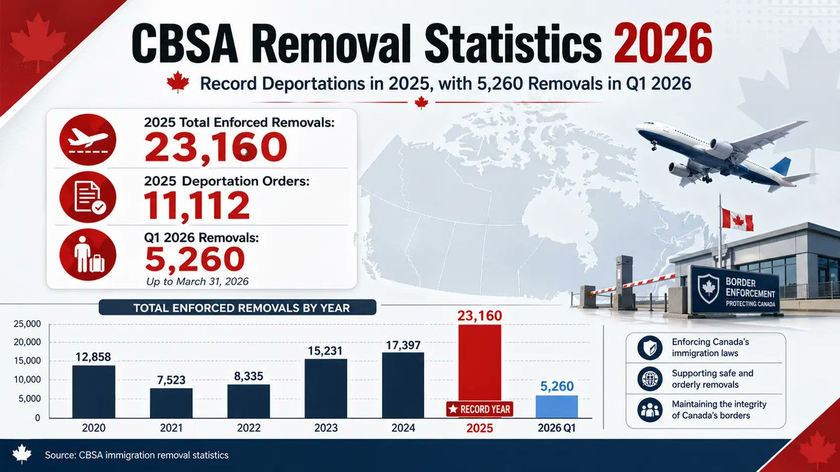 immigration2c's tweet photo. Canada removed 23,160 people in 2025 — the highest on record (+33% vs 2024). Q1 2026 is already at 5,260.
Mexico (4,837)
India (3,779)
Haiti (2,275)
31,482 now in active removal pipeline
#CBSA #RemovalStats #CanadaImmigration #Deportations #Enforcement
 - https://t.co/PNf6AnxjoM https://t.co/KegxGPlJ9j