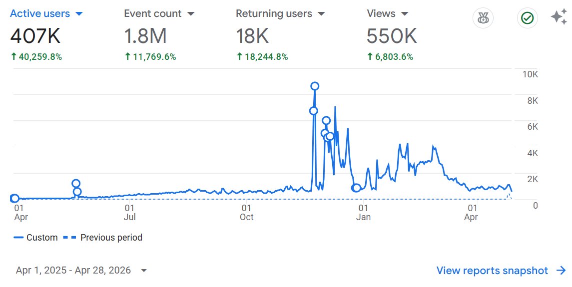 ItsDanielHung's tweet image. How to get 400k users in a year:

- Grind seo for 6 months
- Then let 200k fake crawler bots gaslight google analytics into thinking you’re the next big thing.

The dopamine from the fake spike is all that matters anyway #saas