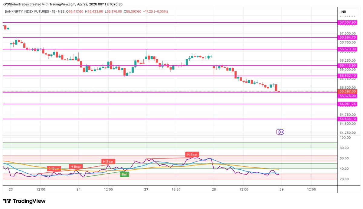 kpsglobaltrades's tweet image. #Banknifty #FUTURE #Index #chart #resistance #levels are 55832,56114,56570 where #support #Levels are 55376,55051,54638 #Trading #rsi #fibonacci  #Investment #investing #stockmarket #options #StockMarketindia #kpsglobaltrades