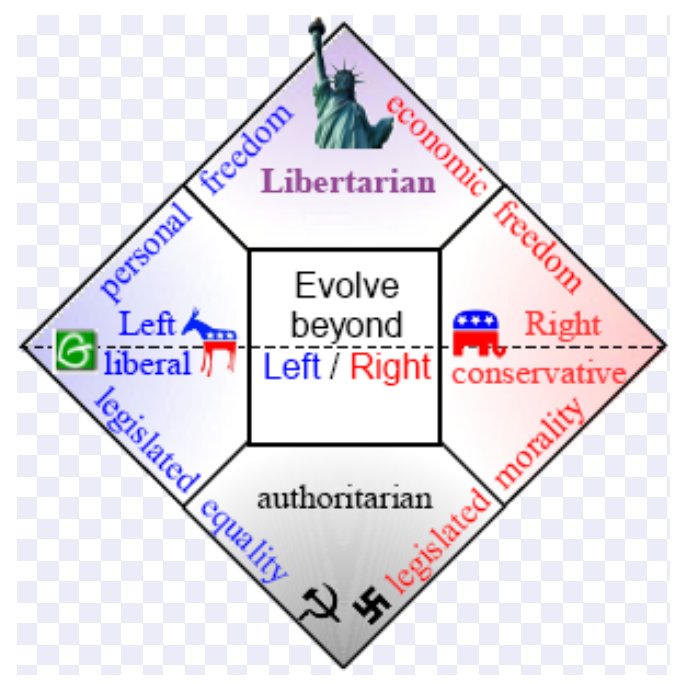 SanFranciscoLP's tweet image. You appear to believe we're modern liberals aligned with the Democrats. That's incorrect.

Many people on the right do see (or claim to see) #Libertarians this way, just as many on the left see (or claim to see) us as Republicans. In fact we're pro-freedom and anti-authoritarian.