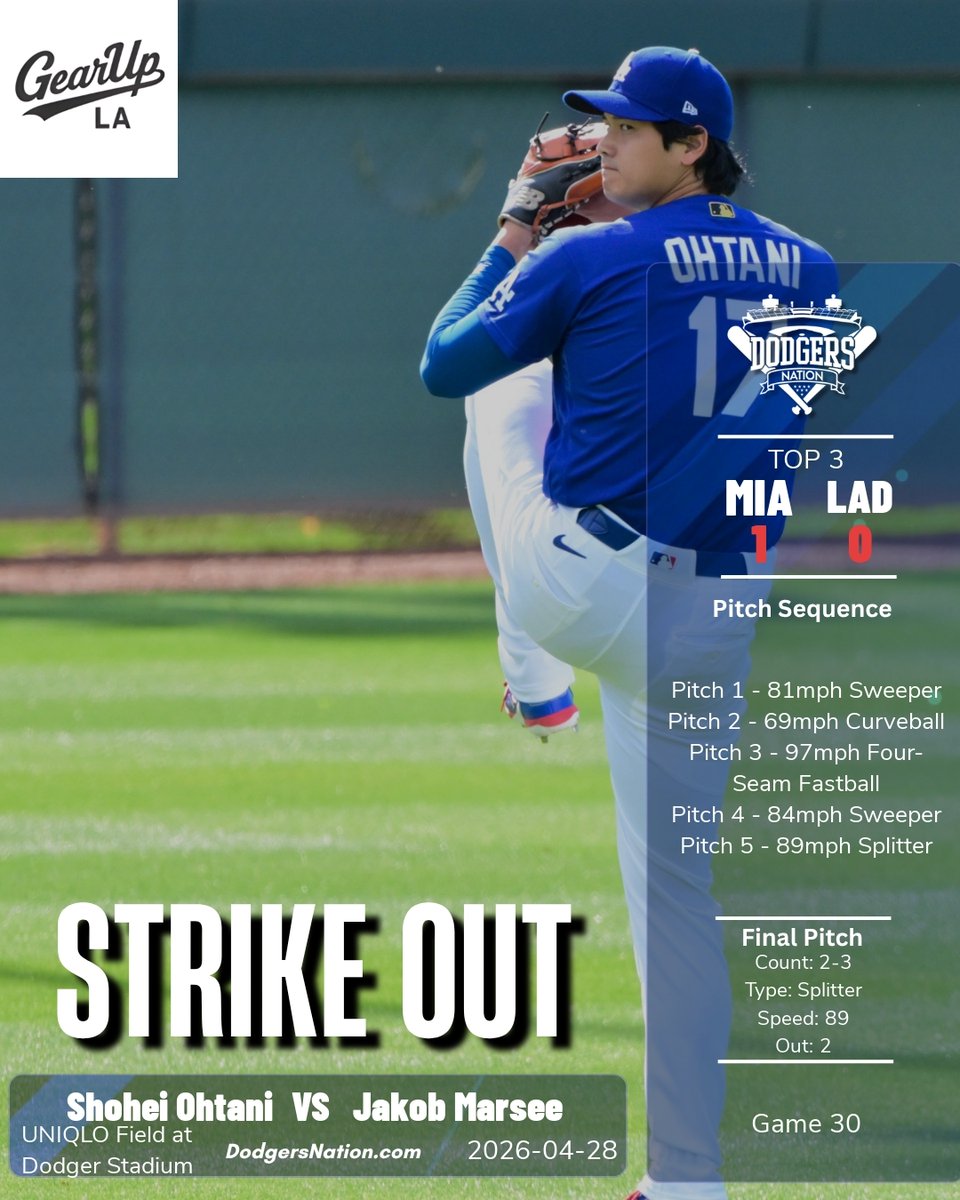 Shohei Ohtani records a strikeout against Jakob Marsee in the top