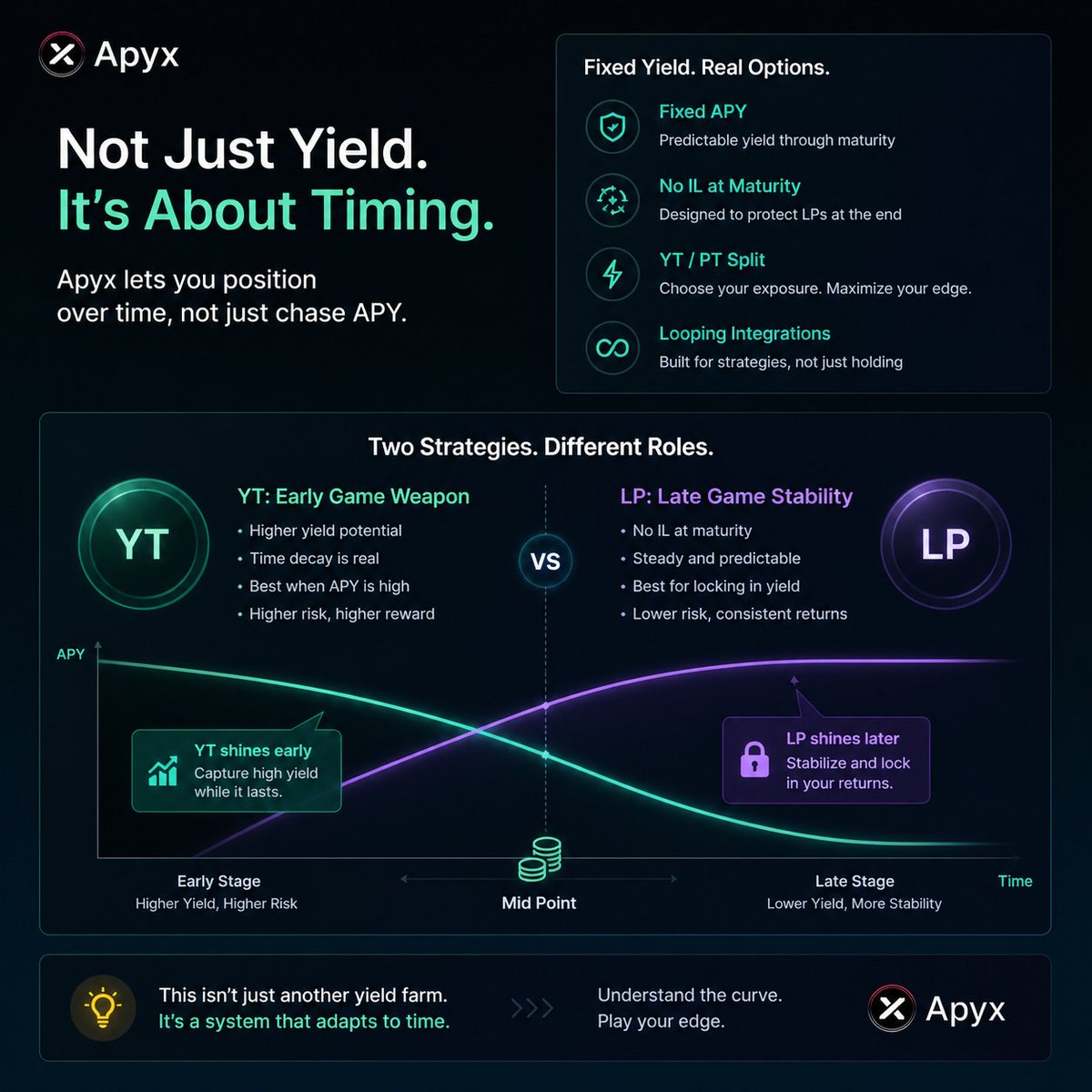 Hoonysay's tweet photo. APYX is starting to make more sense the deeper I get into it.

At first I thought YT was the play. High yield, high leverage.
But after watching my position drop over time, I realized something.
This isn’t just about chasing yield.
It’s about knowing when to switch your strategy. https://t.co/tirbeWeV0s