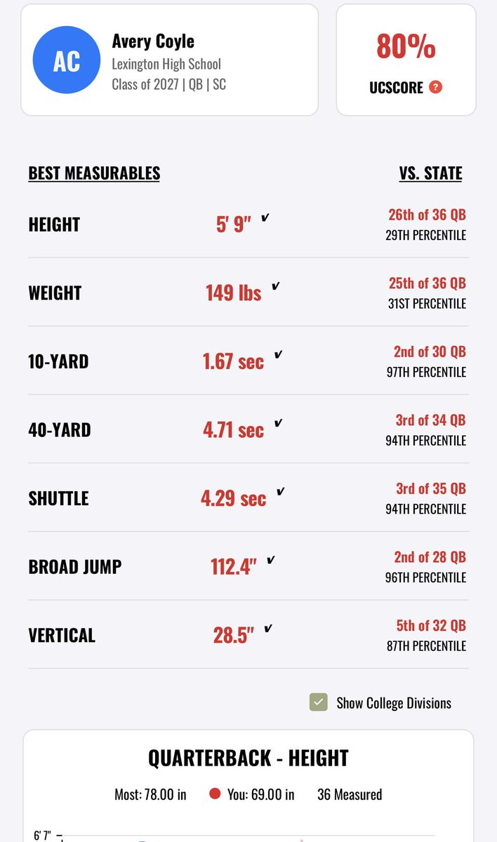 averycoyle13's tweet photo. Want to thank @RivalsHS @Rivals for the opportunity to showcase my talent in Nashville this past weekend! Look forward to the next one this Saturday In charlotte. Also thank you for my results from the combine. @SaludaFootball @CoachWoerner @QB1_Athletics @PerryOrth10 @CharlesPower @CodyBellaire