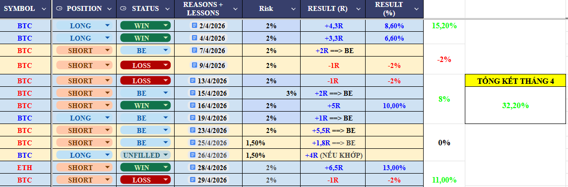 TNDK_Trader's tweet image. 📌TỔNG KẾT THÁNG 4 📊#BTC

Tháng 4, mình giao dịch 13 lệnh, đạt mức tăng trưởng +32,2% tài khoản Future. Chi tiết:

🔹Win: 4
🔹Hòa (BE): 5
🔹Không khớp entry (Unfilled): 1
🔹Loss: 3

Mình chia sẻ một vài điểm rút ra:

🔸Khi khung nhỏ cho tín hiệu Short nhưng khung