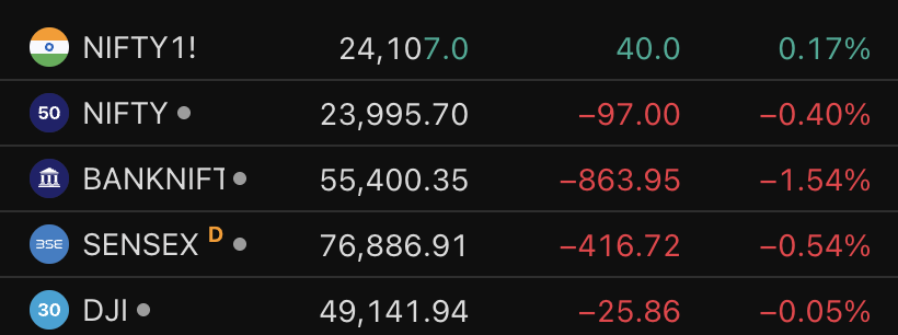 amitbhawani's tweet image. Market Report - 29th April 2026!

Mild gap-up indication, but crude above $100 still keeping markets on edge.

#GIFTNifty is around 24,099, nearly +100 points above yesterday’s close of 23,995, indicating a positive opening.

#Nifty closed at 23,995, down 97 points, while #Sensex