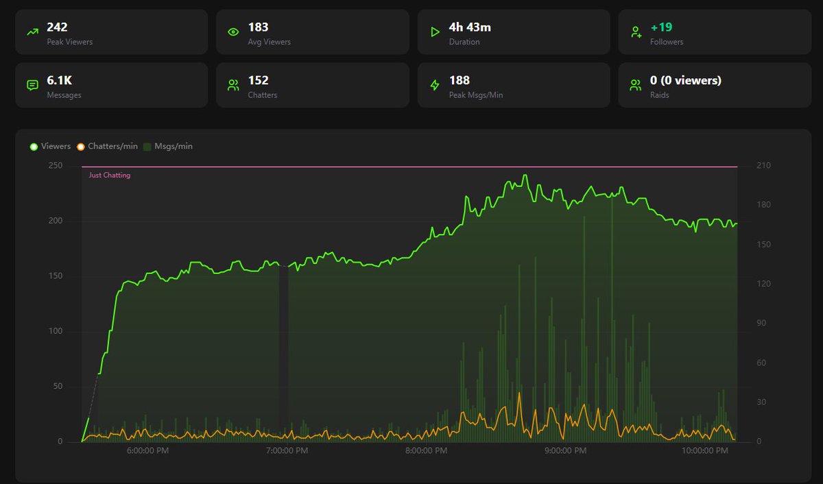 The757cj's tweet photo. I need an explanation on how KPP is actually calculated...

I run a chat interactive show and my engagement is faster than your favorite streamers while running it.

How does this land me $3.93/hr??? https://t.co/iRHN5vIjFg