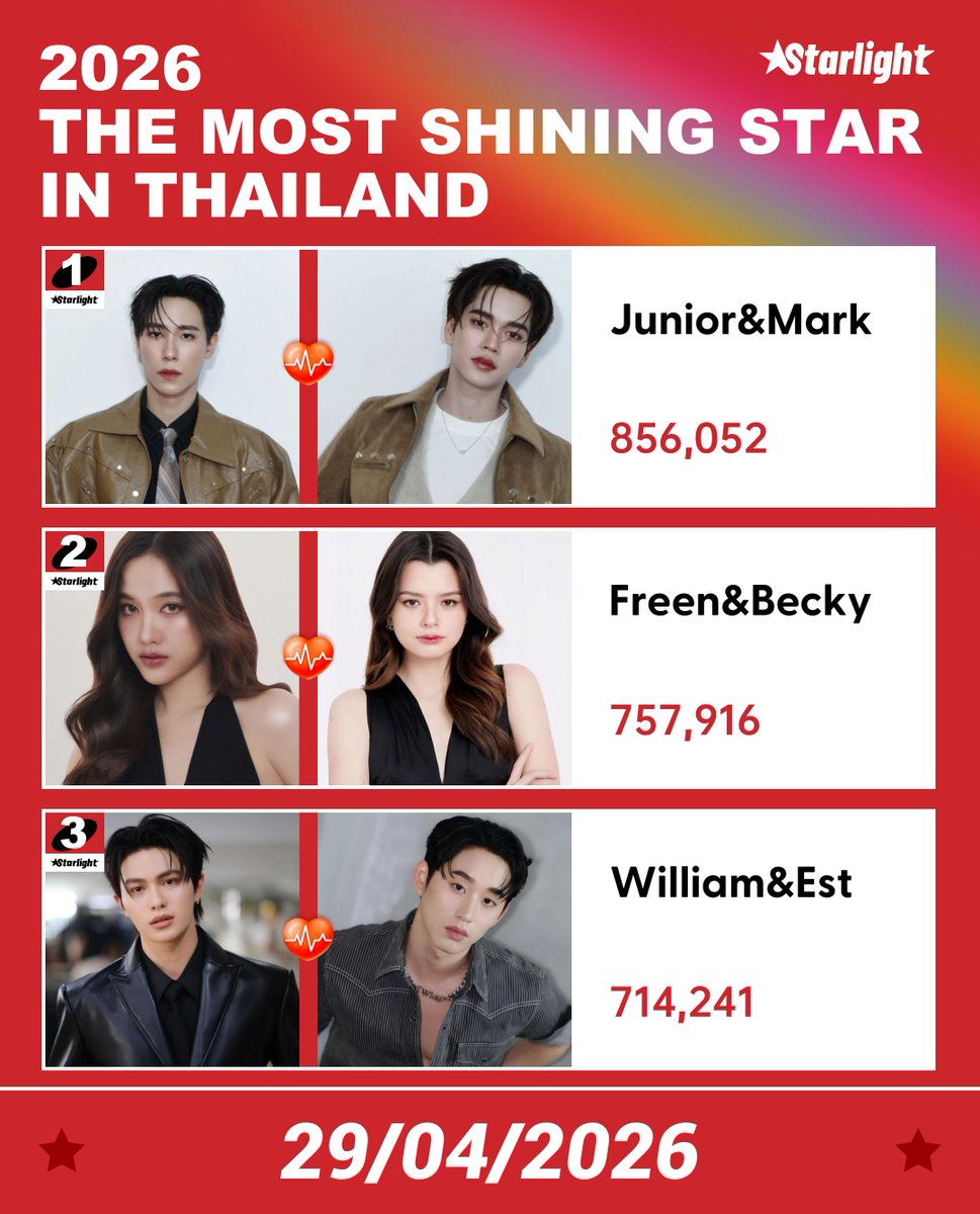 STARLIGHT_ASIAN's tweet photo. 🏆2026 TMSSIT

1.  Junior&amp;Mark #JuniorMark 
2. Freen&amp;Becky #FreenBecky  
3. William&amp;Est #WilliamEst 

🗓 Apr.10- Apr.29 20:00 BKK
🎫 Log in daily to receive 4 tickets
🔗 https://t.co/yqjnLXDZQe https://t.co/z2SZfYRWss