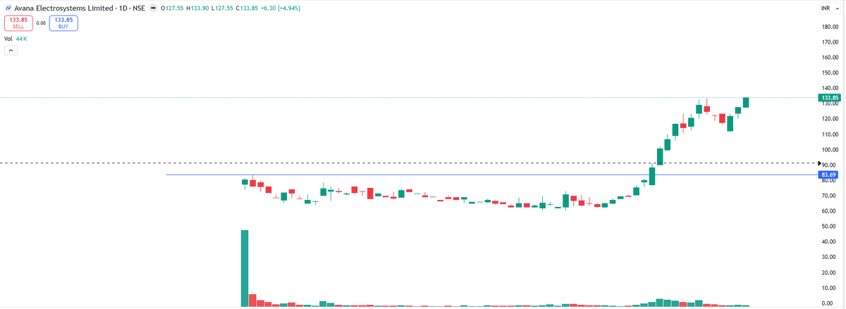 EyeOn_Trade's tweet image. #AVANA #Avana Electrosystems Ltd 

बाजार में 100% पैसा डूबता है आत्मनिर्भर बनो आगे बढ़ो 👀

NO BUY SELL HOLD RECO!

📢 For risk disclosures, disclaimers, MITC, investor charter, grievances, and more, please visit: eyeontrade.com