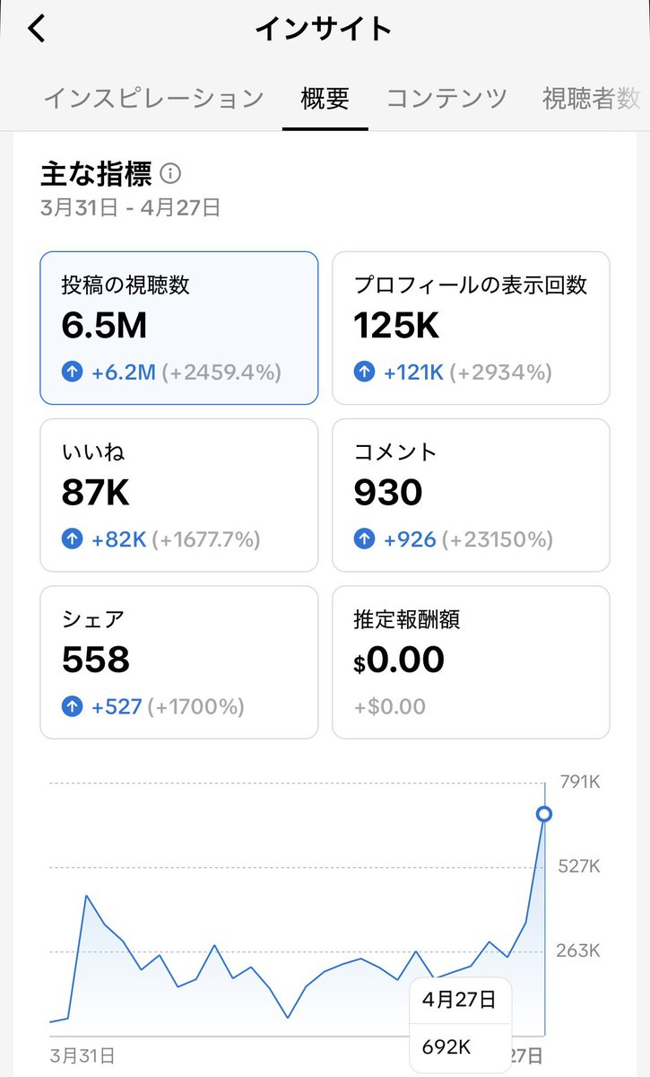 cestartup's tweet photo. 【運用開始1か月】
Facebook:92万回再生
TikTok:650万回再生

どちらもいい感じで伸びてきてます！
あとはフォロワーだけ...

早く収益化したい😭 https://t.co/2XzNhb70Dd