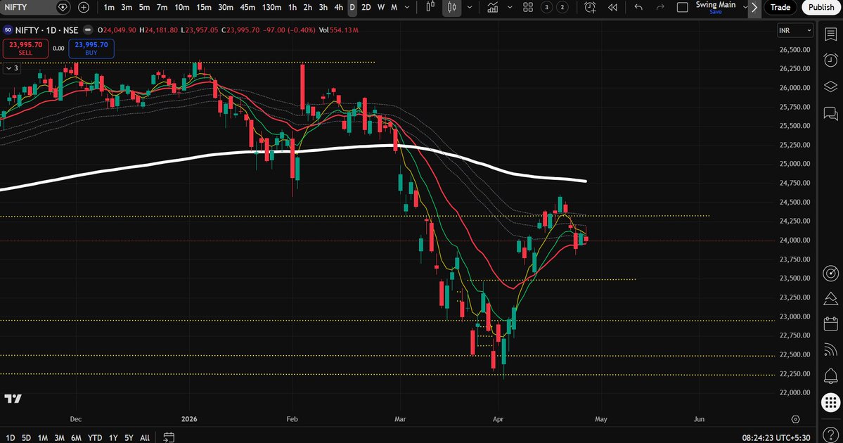 SwingTradeVijay's tweet image. #Nifty50 : 24600-23500 is the critical zone for nifty.
If broken lower side then it will fill the gap till 23150.
And upper side break will enable more sustainable bull run.
Also there is an inside bar on 27th April, it means move is uncertain, this inside bar break will tell
