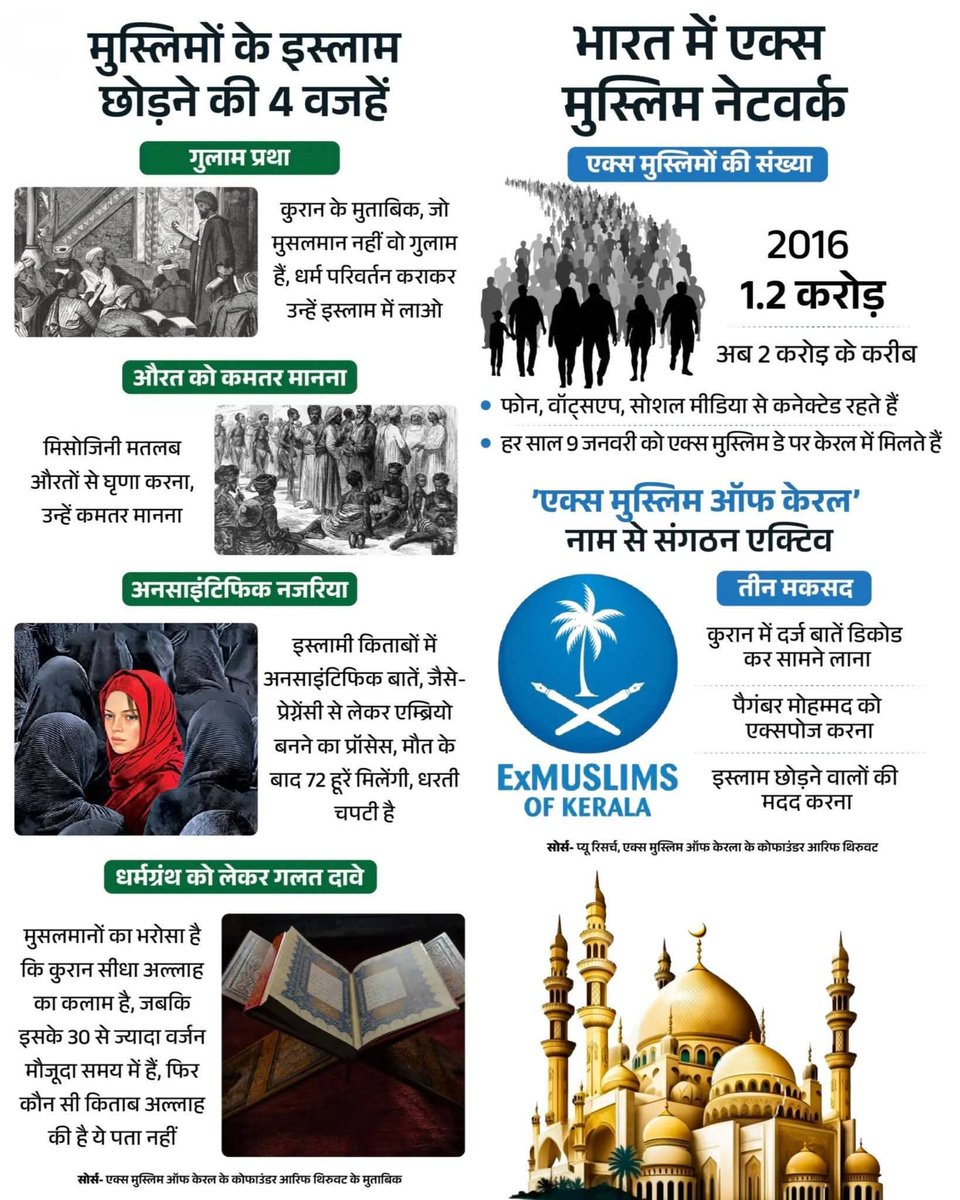 avbharat99's tweet image. केरल में 'एक्स मुस्लिम ऑफ केरल' संगठन के कोफाउंडर आरिफ थिरुवट इस्लाम छोड़ने की कई वजहें बताते हैं। वे कहते हैं, 'सबसे बड़ी बुराई गुलाम प्रथा है।कुरान में साफ कहा गया है कि जो मुसलमान नहीं, वो गुलाम है।इसमें औरतों से नफरत करना सिखाते हैं। उन्हें कमतर माना जाता है। #xmuslim #india