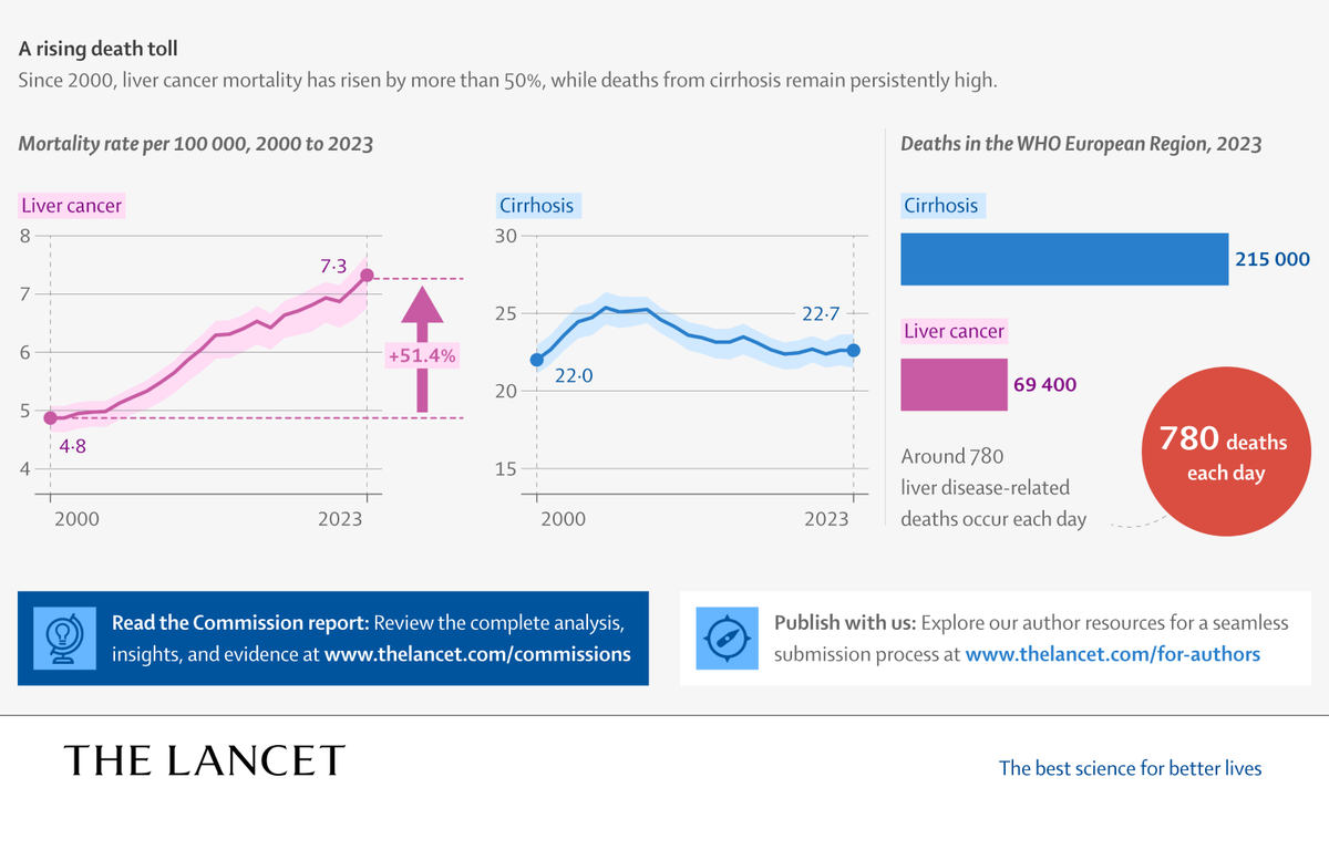 TheLancet's tweet photo. Nearly 780 people die every day in Europe from liver disease—a largely preventable crisis. 

A new report from the EASL–Lancet Commission calls for urgent policy action to tackle Europe’s rising liver disease burden: https://t.co/FUHJzF7XVo https://t.co/qljacGpZjN