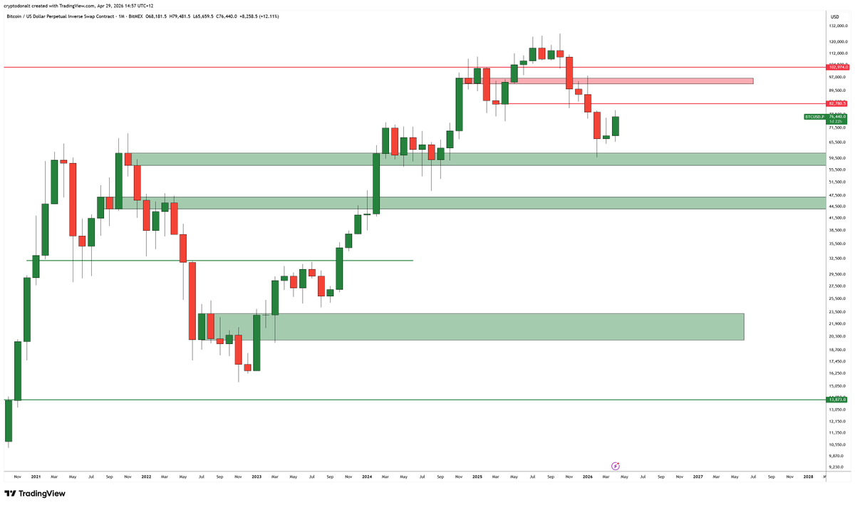 $BTC

Seems kind of alright to me
Not bad, not great

Decent reaction to support having been hit, resistance kinda meh from here on out
Might just have to give it some time