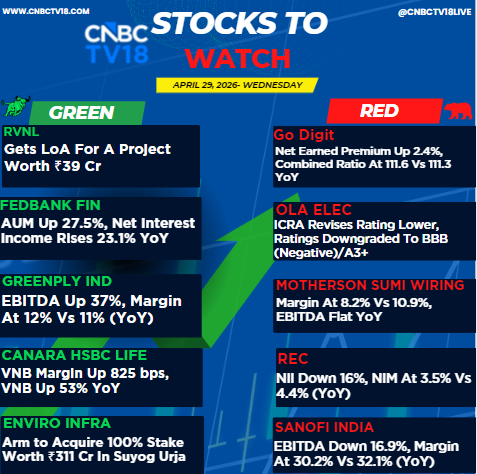 CNBCTV18Live's tweet photo. #StocksToWatch | Here's a list of stocks in focus going into trade today📊
🟢#Wanbury: Korea FDA concludes inspection at Patalganga facility with zero observations
🟢#SolaraActive: US FDA classifies Puducherry Mfg unit as VAI, issues EIR
🔴#FiveStarFin: AUM up 11%, profit down 4% YoY
Here's more👇