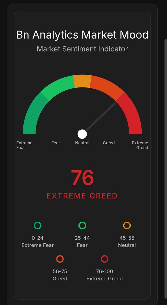Bn_Analytics's tweet image. Today BN Analytics Market Mood
Score: 76 (Extreme Greed) 📊
Nifty 50: 23,995.70
GIFT Nifty: 24,052 (+56 pts), eyeing a positive start! 📈
News: Bullish sentiment stays dominant despite a minor pullback. Markets track FII flows &amp;amp; Q4 earnings.
#Nifty50 #IndianMarket