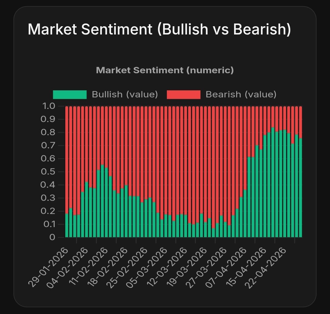 Bn_Analytics's tweet image. Today BN Analytics Market Mood
Score: 76 (Extreme Greed) 📊
Nifty 50: 23,995.70
GIFT Nifty: 24,052 (+56 pts), eyeing a positive start! 📈
News: Bullish sentiment stays dominant despite a minor pullback. Markets track FII flows &amp;amp; Q4 earnings.
#Nifty50 #IndianMarket