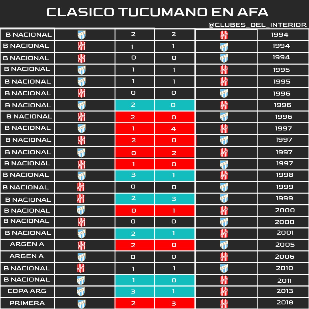 ⚔️ CLÁSICO TUCUMANO EN AFA

El duelo entre Atlético Tucumán 🔵 y San Martín de Tucumán 🔴 es uno de los más parejos del interior ⚽🔥

📊 Historial en torneos AFA:
🔴 San Martín ganó 13
🔵 Atlético Tucumán ganó 12
🤝 Empataron 22