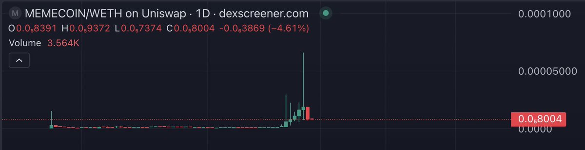 haych_que's tweet photo. ethereum: 0x70858e9Cc713B353a2e6065DcB886f97015203a5

the wick is getting filled and you're still buying it at 10M

you wouldn't know a billion dollar runner if it hit you in the face let alone multi million dollar runner

the FIRST EVER MEMECOIN minted on ALL CHAINS

do you understand?