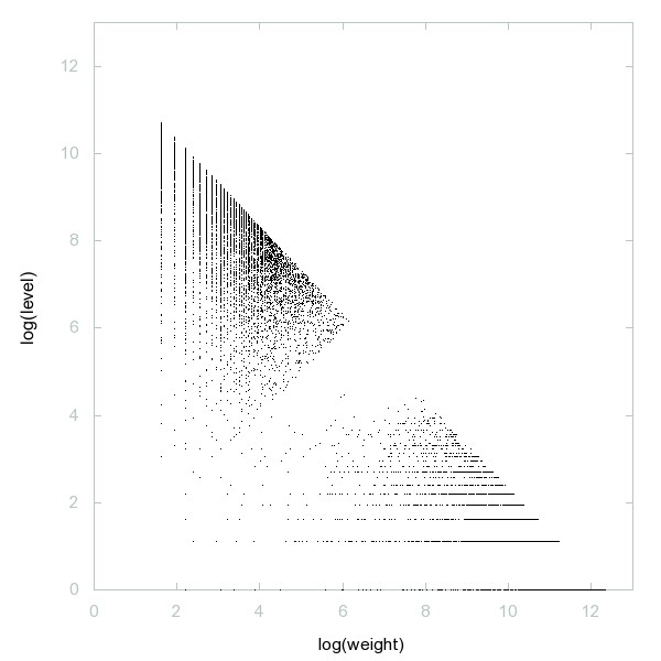 decompwlj's tweet image. A002144: Pythagorean primes

3D graph, threejs - webGL ➡️ decompwlj.com/3Dgraph/Odd_Py…
3D graph Gen, threejs animation ➡️ decompwlj.com/3DgraphGen/Odd…
2D graph, first 500 terms ➡️ decompwlj.com/2Dgraph500term…

#decompwlj #math #mathematics #sequence #OEIS #javascript #php #3D #numbers #graph