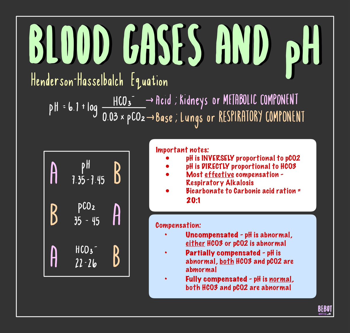 bebotrmt's tweet photo. blood gases and pH 📌 i learned the ABA BAB method sa review center and doon talaga napadali ang buhay ko HAHAHAHA may sample problem👇🏼

#studytwt #studytwtph #medtechtwt https://t.co/Oyn5EgwVSV