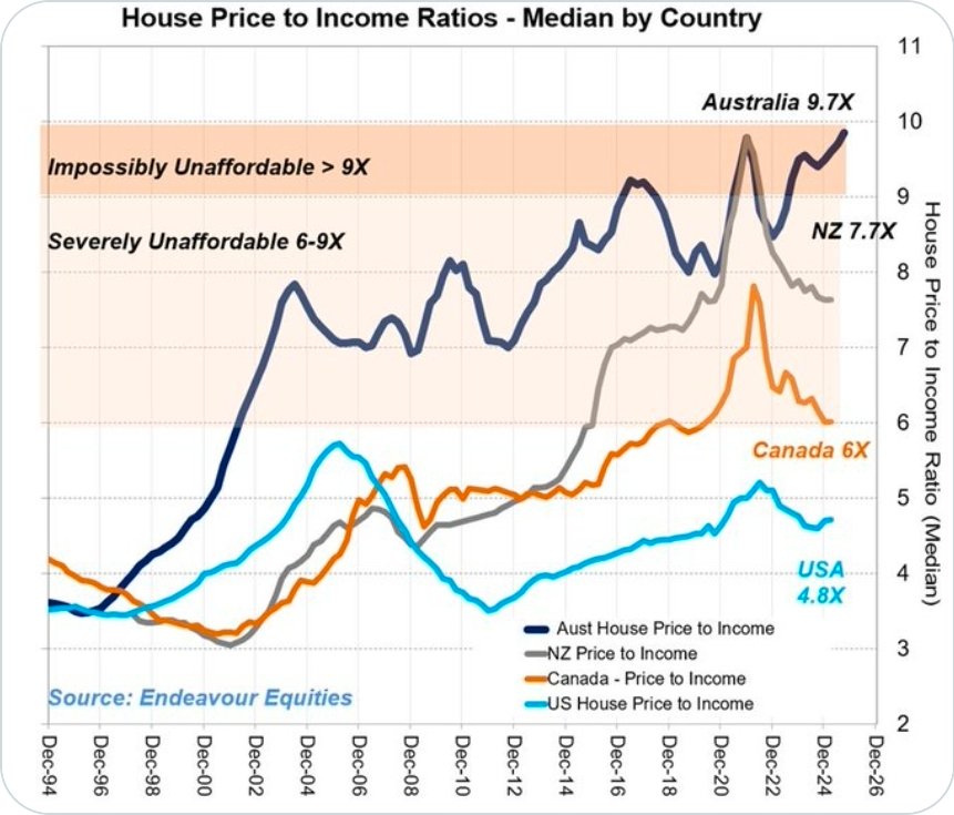 EquitOrr's tweet photo. 1999 the tax breaks introduced

The P/Income multiple jumped from 4 to 8x

Currently on 10x! https://t.co/vIFpFQkMSV