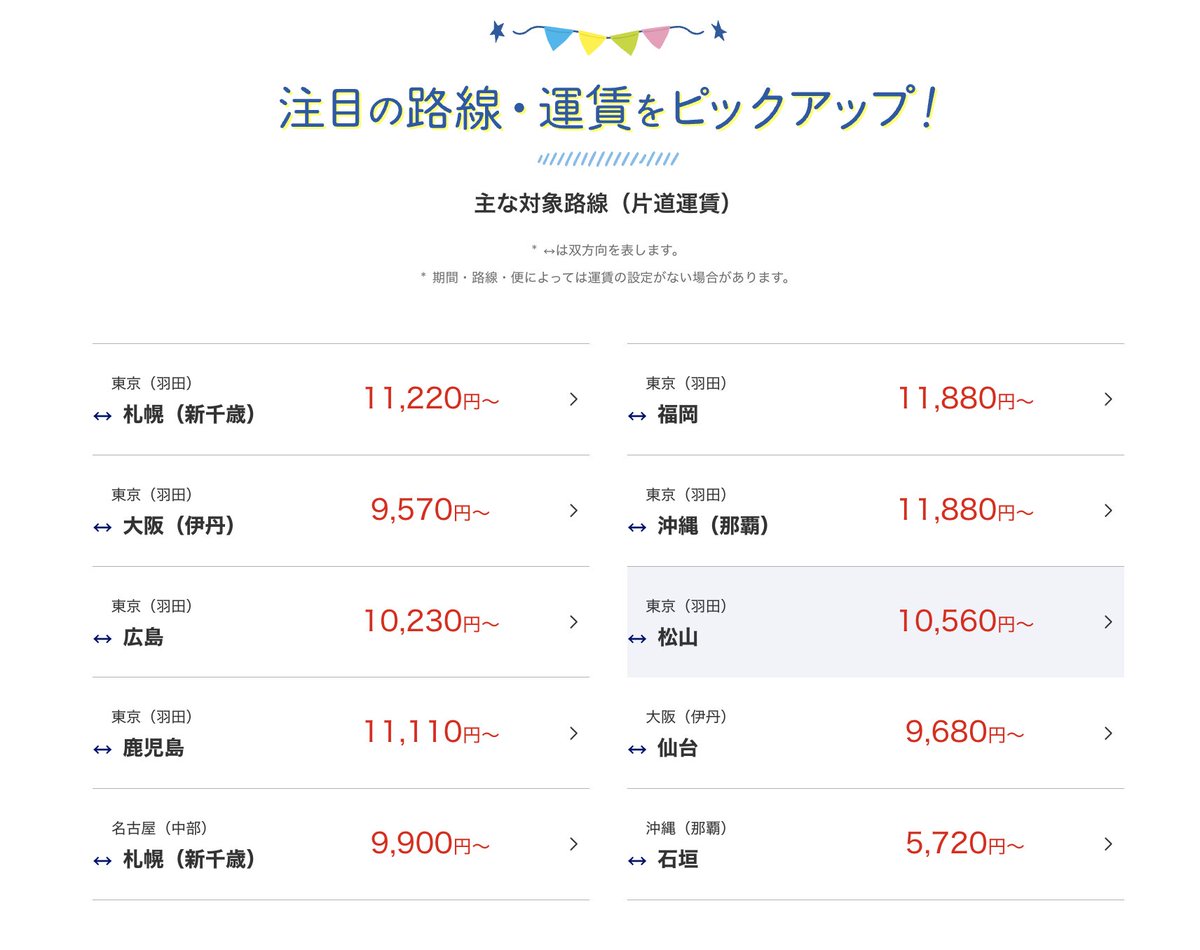 halohalo_travel's tweet photo. ANAタイムセールきたーー！！！！明日まで期間限定で全国の国内線航空券がなんと片道5,720円〜に。片道OKで夏休み含む5/23-8/31対象、東京・大阪・札幌・福岡・沖縄など主要路線も約1万円〜予約チャンス…

▼主な路線一覧
・東京（羽田）ー大阪（伊丹）：9,570円～
・東京（羽田）ー沖縄（那覇）：11,880円～
・東京（羽田）ー札幌（新千歳）：11,220円～
・東京（羽田）ー福岡：11,880円～
・東京（羽田）ー広島：10,230円～
・沖縄（那覇）ー石垣：5,720円～
※ 大阪（伊丹）、名古屋（中部）発着なども対象
※その他の路線はPDFで発表済み
※燃油代高騰で全体的にやや値上げ
