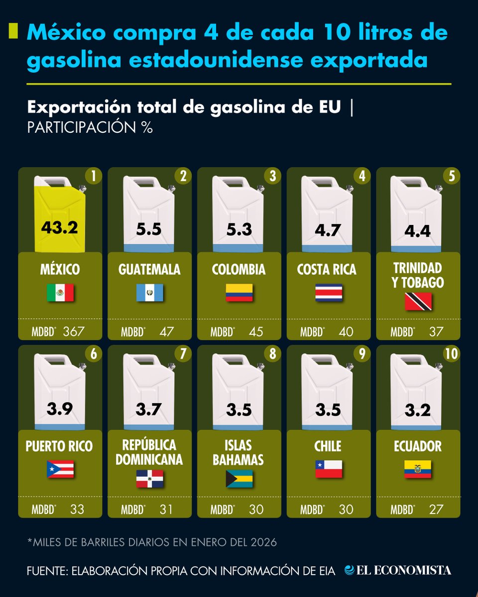 🏢 Empresas | México se mantiene como el principal destino de las exportaciones de gasolina de Estados Unidos, concentrando más del 40% del total. ⛽ bit.ly/3QweJWs