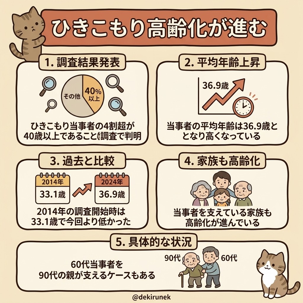 【家族会議、今すぐ開いて！】
「親の介護」だけじゃなく「子の支援」も必要になる未来、あなたの家は大丈夫？🥺

NPO法人「KHJ全国ひきこもり家族会連合会」の調査でね、ひきこもり当事者の平均年齢は36.9歳。40歳以上が4割を超えているんだ。