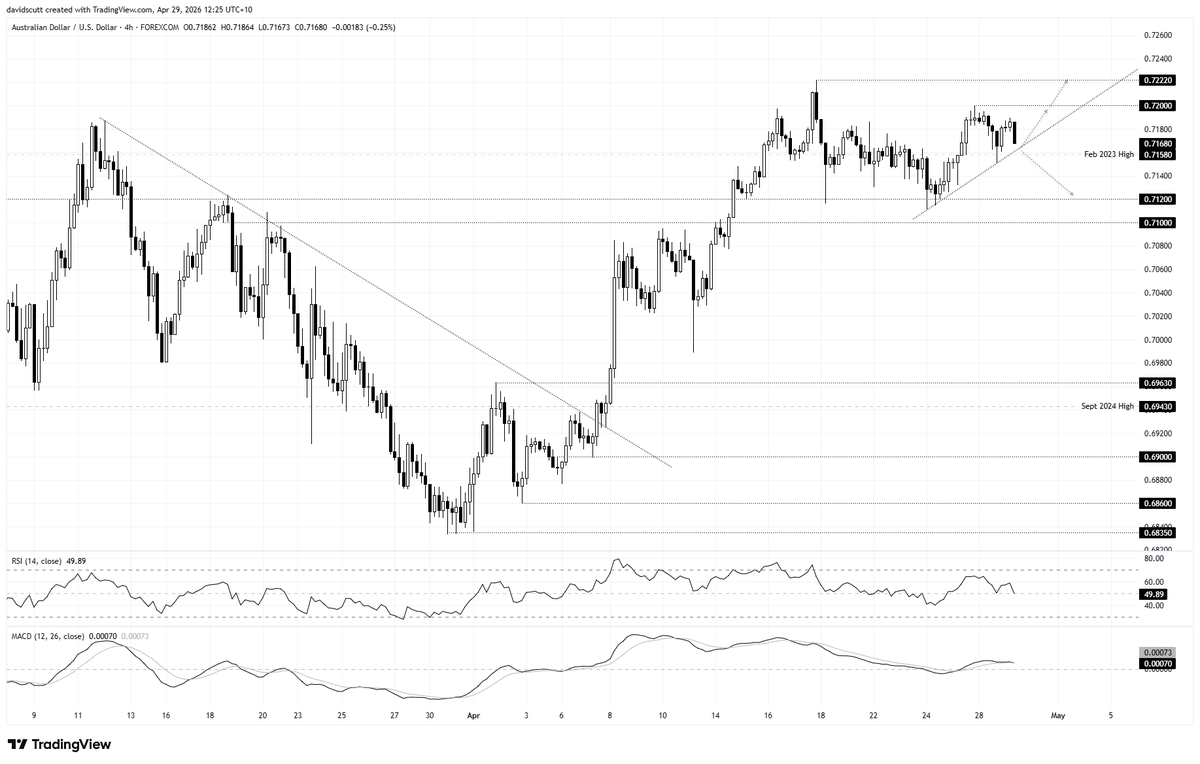 Scutty's tweet image. AUD/USD Outlook: Inflation shifts RBA bets, but tech earnings drive the Aussie
forex.com/en-us/news-and…