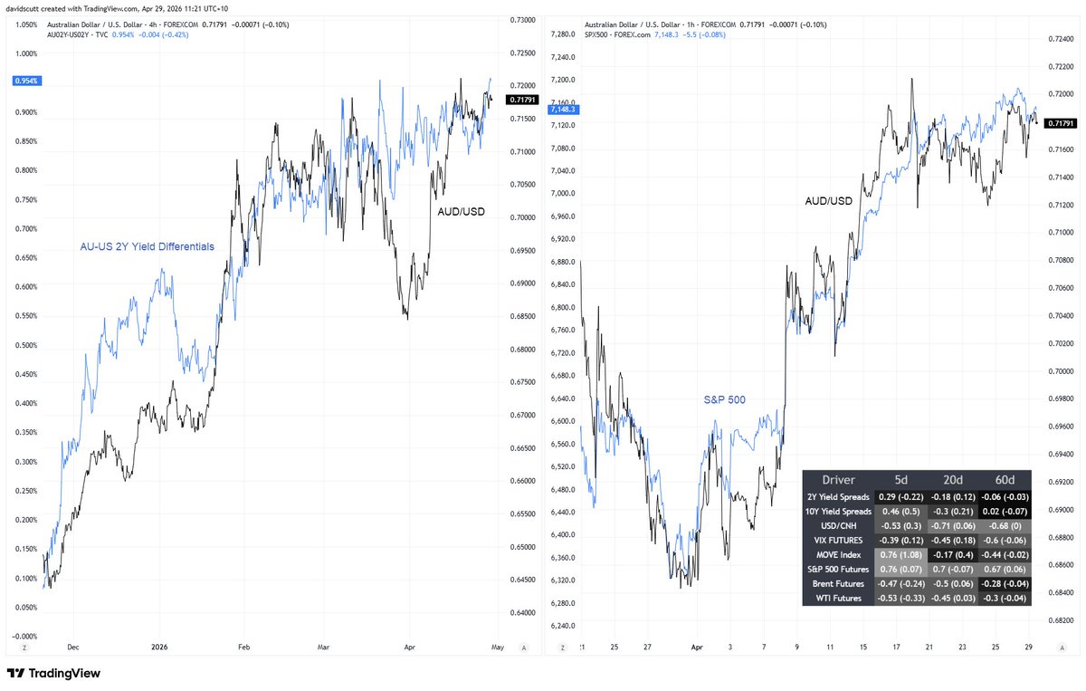 Scutty's tweet image. AUD/USD Outlook: Inflation shifts RBA bets, but tech earnings drive the Aussie
forex.com/en-us/news-and…
