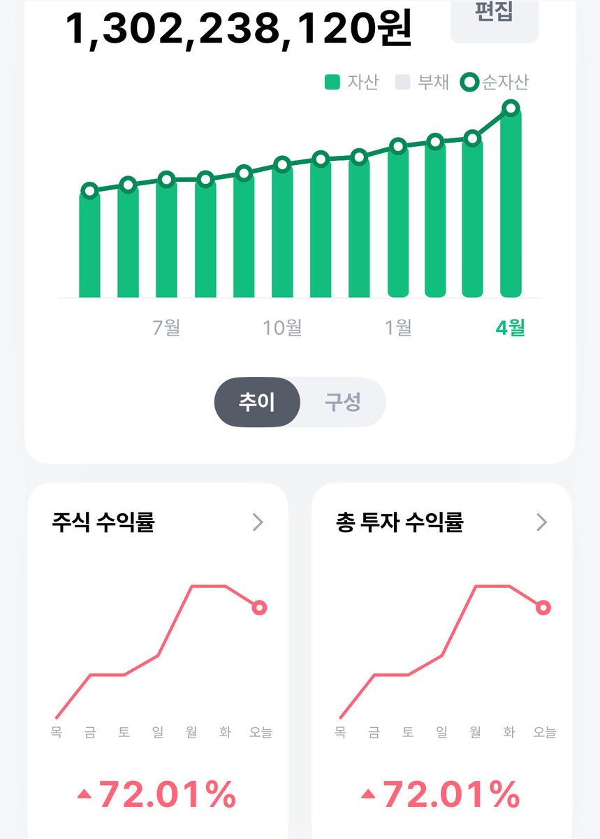 dolatda's tweet photo. 나두 자랑 
회사 다니고 돈벌고 즐겁게 살구있어요.
30대, 여성
20대중반부터 회사다니면서 주식시작
대충10년차
남자보다 여자들이 수익률 높은거 아시죠? https://t.co/K9BDlGloKq