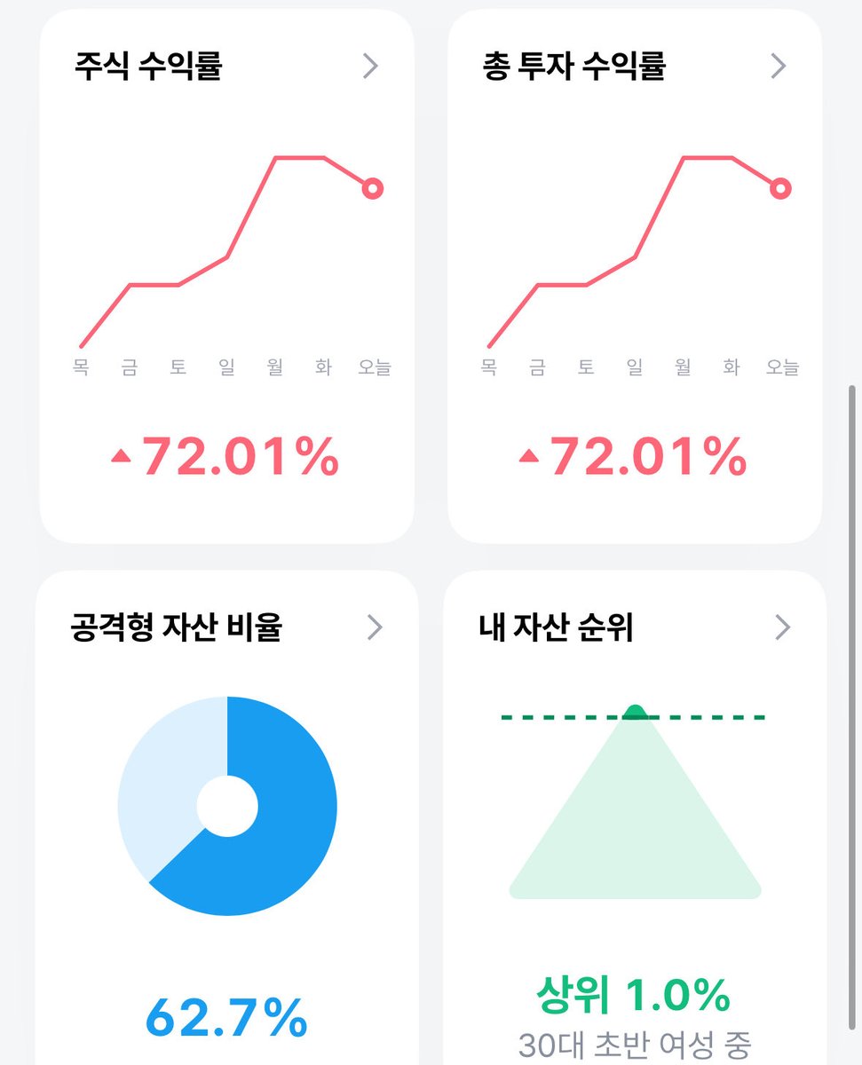 dolatda's tweet photo. 나두 자랑 
회사 다니고 돈벌고 즐겁게 살구있어요.
30대, 여성
20대중반부터 회사다니면서 주식시작
대충10년차
남자보다 여자들이 수익률 높은거 아시죠? https://t.co/K9BDlGloKq