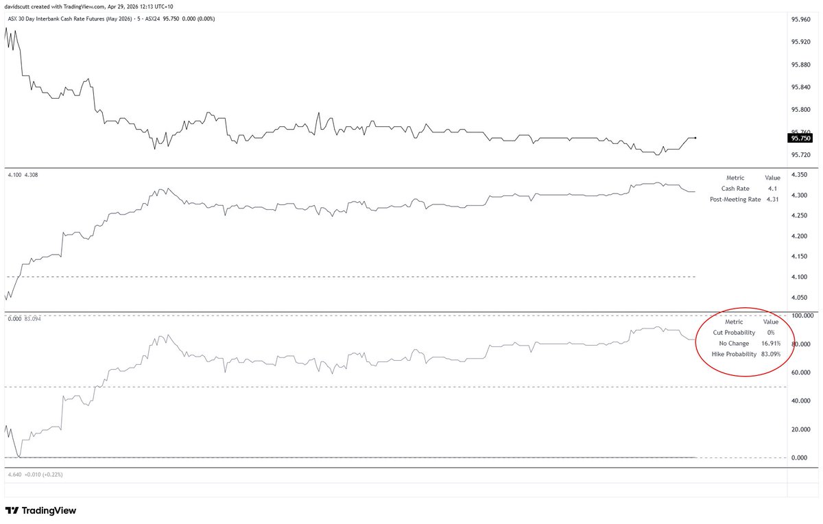 Scutty's tweet image. AUD/USD Outlook: Inflation shifts RBA bets, but tech earnings drive the Aussie
forex.com/en-us/news-and…