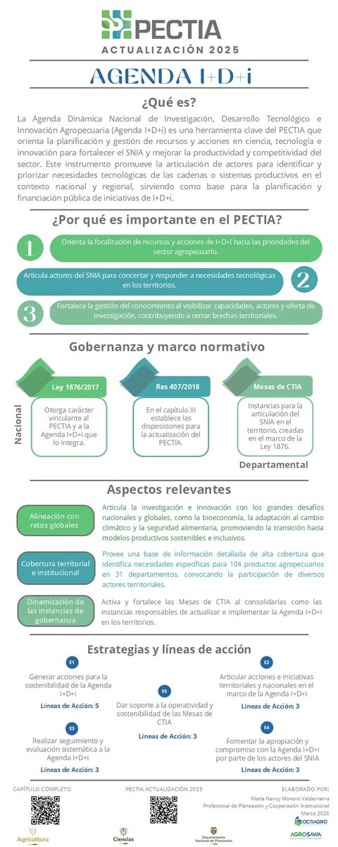 ATALinkata's tweet photo. 🔎🌱 La Agenda I+D+i impulsa la innovación que transforma el agro colombiano.
La actualización 2025 del Plan Estratégico de Ciencia, Tecnología e Innovación Agropecuaria (PECTIA) fortalece este instrumento como eje para organizar y dinamizar la investigación y la innovación en el sector, conectando actores, territorios y conocimiento.
📊 La ficha de OCTIAGRO destaca cómo la Agenda I+D+i articula esfuerzos en torno a desafíos sectoriales estratégicos para el país y consolida información clave para orientar las iniciativas de I+D+i, contribuyendo al cierre de brechas tecnológicas en los sistemas productivos.
🌾 Conoce cómo este instrumento fortalece la gestión del conocimiento, la participación territorial y la construcción de sistemas productivos más sostenibles e inclusivos.
#Agenda I+D+i #PECTIA #CTIA #OCTIAGRO 🔬🌱