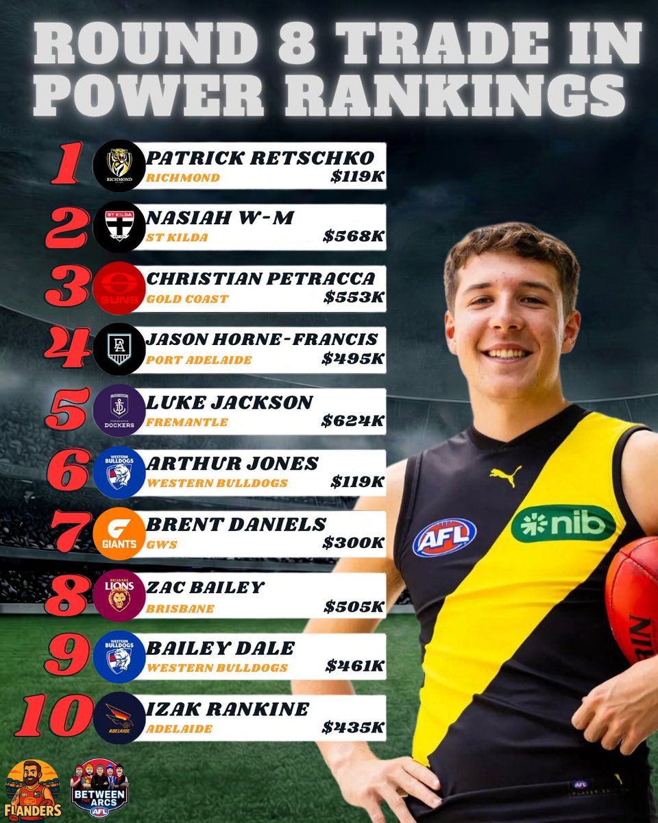ROUND 8 TRADE IN POWER RANKINGS 📈

Retschko is a lock — free cash.

Artie Jones could be back early… great cheap grab.

NAS with a juicy run coming up 👀

Plenty of ways to attack it this week.

Who’s your #1 trade in? 👇

#AFL #AFLSuperCoach #SuperCoach