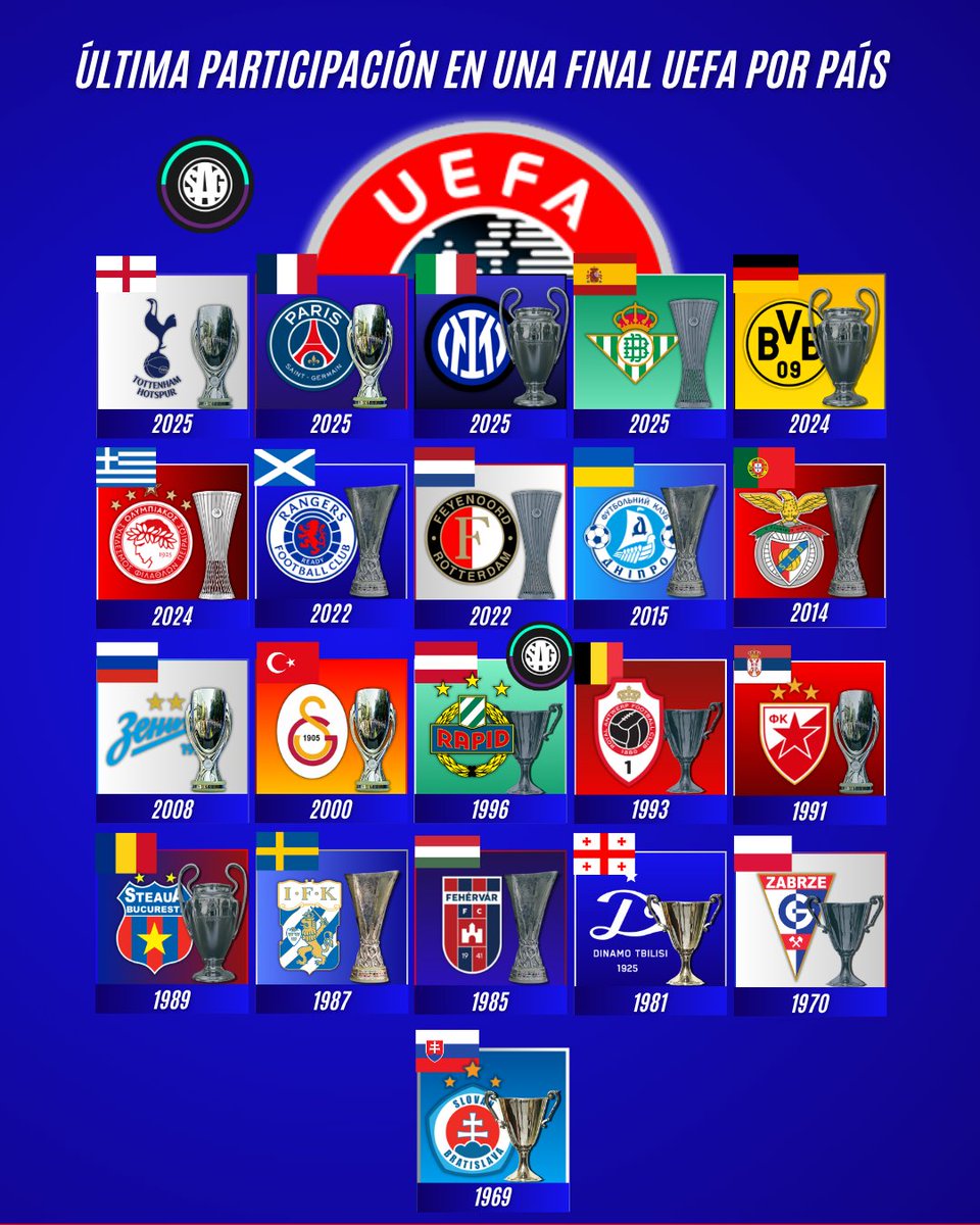 sagfutbol's tweet photo. 🇪🇺🏆 La última vez de cada país en una final UEFA de clubes (solo torneos que dan título oficial)

🏴󠁧󠁢󠁥󠁮󠁧󠁿 Inglaterra 2025 - Tottenham 
🇫🇷 Francia 2025 - PSG
🇮🇹 Italia 2025 - Inter
🇪🇸 España 2025 - Betis
🇩🇪 Alemania 2024 - BVB
🇬🇷 Grecia 2024 - Olympiakos 
🏴󠁧󠁢󠁳󠁣󠁴󠁿 Escocia 2022 - Rangers
🇳🇱 Países Bajos 2022 - Feyenoord 
🇺🇦 Ucrania 2015 - Dnipro
🇵🇹 Portugal 2014 - Benfica
🇷🇺 Rusia 2008 - Zenit 
🇹🇷 Turquía 2000 - Galatasaray 
🇦🇹 Austria 1996 - Rapid Viena
🇧🇪 Bélgica 1993 - Real Amberes
🇷🇸 Serbia 1991 - Estrella Roja 
🇷🇴 Rumania 1989 - Steaua Bucarest 
🇸🇪 Suecia 1987 - IFK
🇭🇺 Hungría 1985 - Videoton
🇬🇪 Georgia 1981 - Dinamo Tbilisi 
🇵🇱 Polonia 1970 - Gornik
🇸🇰 Eslovaquia 1969 - Slovan

⚠️ Trofeos opacos = perdió