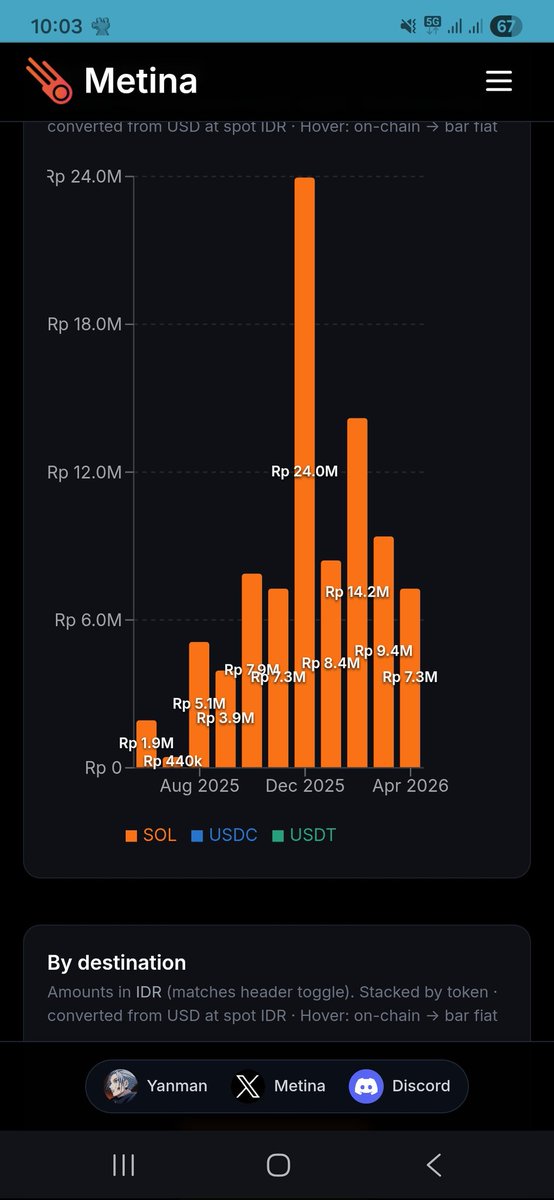 0xyanman's tweet photo. Bulan April sudah withdraw 5 SOL atau sekitar 7jtan, profit sisanya invest buat jangka panjang. https://t.co/bVhjMGh6Ir
