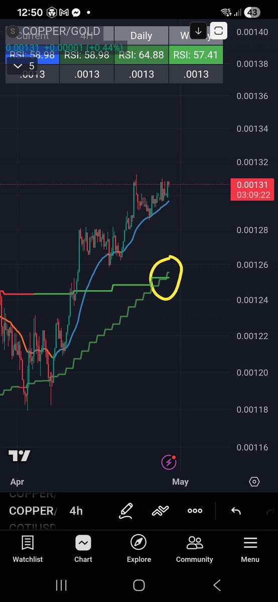 TemujinTrading's tweet image. Copper/gold, daily 50rsi price just crossed the weekly.  This holding has shown 2011, 2013, 2017, 2021 crypto pumps. 
C/G has fakeouts too, but if this holds, bullmarket finally starts imo.  #btc