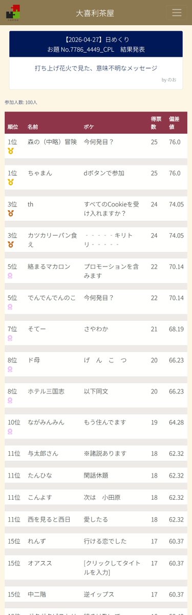 ogiri_chaya's tweet photo. 【2026-04-27】日めくり
参加人数 877人 部屋数 7

:::優勝者:::
ちゃまん
森の（中略）冒険
ゆたーなる
ヒカル
あしたの副船長
定禅寺　翔子
いろいろ
Φ https://t.co/MxEZaBt7SQ