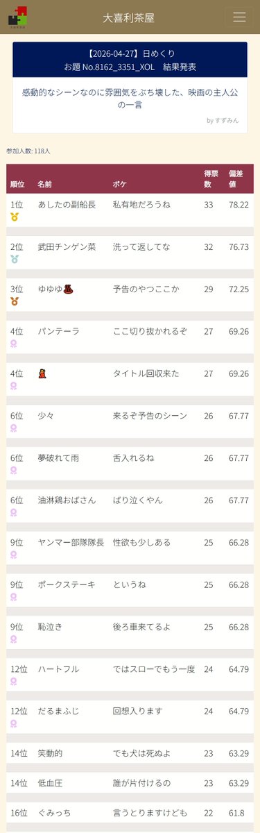 ogiri_chaya's tweet photo. 【2026-04-27】日めくり
参加人数 877人 部屋数 7

:::優勝者:::
ちゃまん
森の（中略）冒険
ゆたーなる
ヒカル
あしたの副船長
定禅寺　翔子
いろいろ
Φ https://t.co/MxEZaBt7SQ
