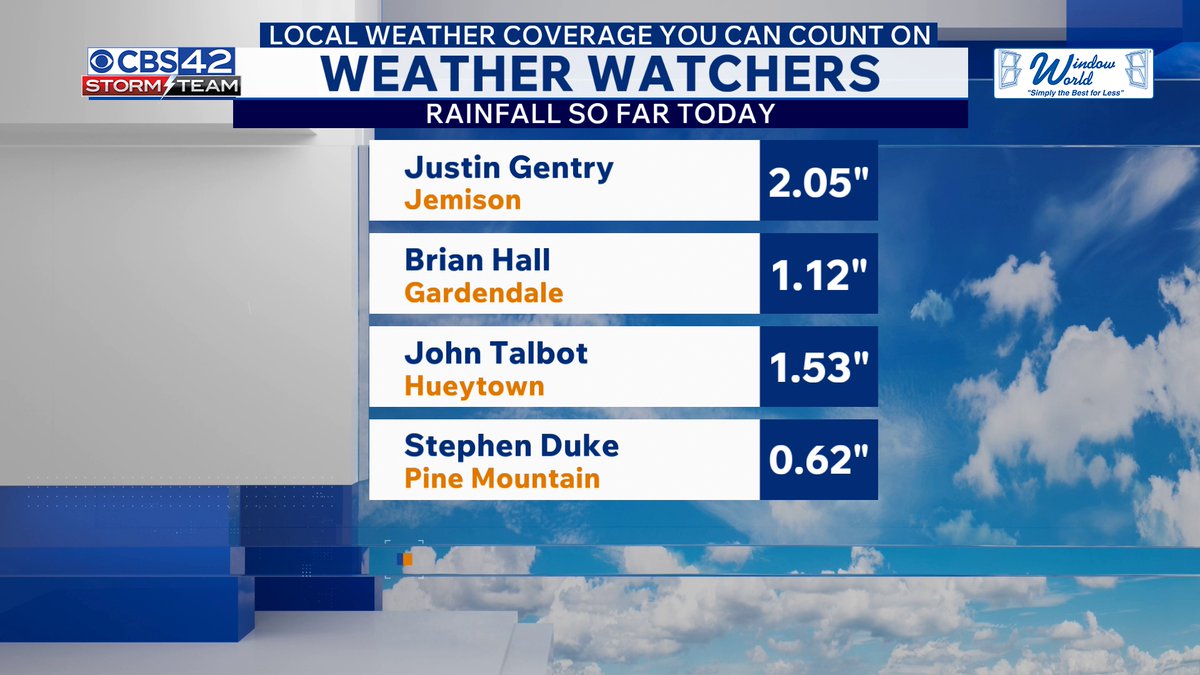 Dave_Nussbaum's tweet image. Rainfall totals so far today from the @CBS_42 Weather Watchers. #alwx #alabama @JohnTalbot @Steveo_37 @chiltonweather @behall0359