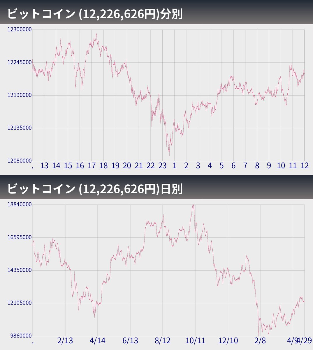 btc_bots's tweet image. 【速報】1日のビットコイン(04/29)
始値：12,245,000
終値：12,226,626
高値：12,293,389
安値：12,089,148
上限：
平均：
下限：

#Bitcoin #BTC #ドル円