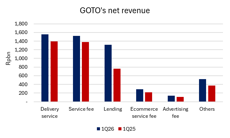 rickyho_1989's tweet photo. $GOTO reported lending revenue growth of 72% YoY in 1Q26. On the surface, that looks like strong execution. In reality, it is a macro signal. Credit is expanding because incomes are not.

When household cash flows are healthy, borrowing tends to fund consumption upgrades or investment. What we are seeing instead is credit filling a gap. The middle and lower-income segments are increasingly relying on fintech lending to smooth day-to-day expenses.

That is not growth. That is stress. This ties back to a broader shift in Indonesia’s consumption base. The middle class is no longer expanding at the same pace. Real income growth is lagging cost pressures. As a result, consumption is being sustained by leverage rather than income.

For platforms like GoTo, this creates near-term upside. Lending is high margin, scalable, and drives revenue growth. But it also introduces second-order risks: 1) credit quality deterioration as borrowers become more stretched, 2) higher provisioning over time, and 3) regulatory scrutiny if consumer stress becomes more visible

The key point is sustainability. Revenue growth driven by credit expansion is only durable if underlying income growth follows. If it does not, you eventually see rising defaults and a normalization of growth.

So the 72% number should not be read as pure strength. It is a reflection of a weakening micro backdrop where households are borrowing to maintain consumption, not to expand it.