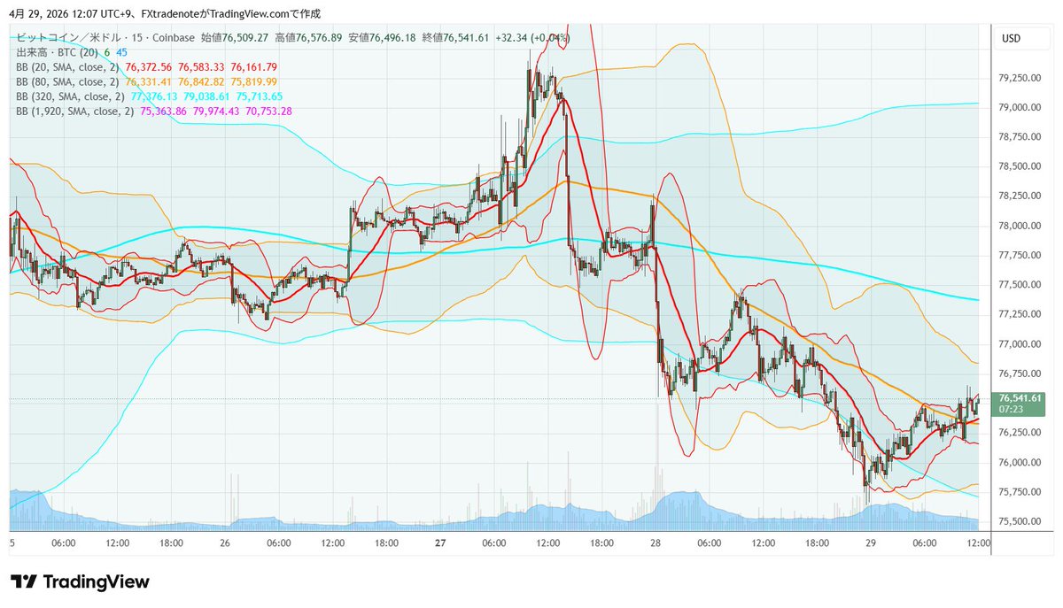 FXtradenote's tweet image. #BTC、１５ｍBM。１ｈセンターラインを突破して、下落の流れは止まった。１ｈスクィーズしつつある。１ｈスクィーズしてから、どっちへ抜けるか。一旦、上がって、１ｈセンターラインが４ｈセンターラインに収束してから下へ拡散するのがトレーダーの動きなのだろう。４ｈセンターラインが下落に転じた