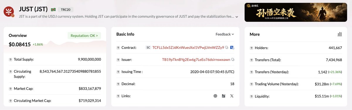 DeFi_JUST's tweet image. 📊On-chain activity snapshot for #JST

Transfers: 1,142 (+21.36%)
Trading Volume: $31.28M (+7.69%)
Liquidity: $15.11M (+1.01%)

Consistent growth across usage, volume, and liquidity depth, a steady signal of healthy #DeFi activity on #TRON.

🔎View on-chain data: