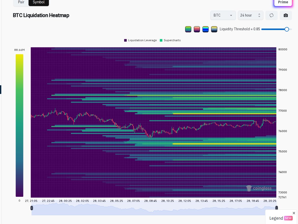BCryptodinero's tweet image. 🔥 BTC Liquidation Heatmap — 24H, 1W &amp;amp; 1M
📊 Zonas de liquidez en todos los exchanges
🔵 Imagen 1: Últimas 24 horas
🟢 Imagen 2: Última semana
🟡 Imagen 3: Último mes

Fuente: @coinglass_com

#Bitcoin #BTC #Crypto #Liquidations #Trading